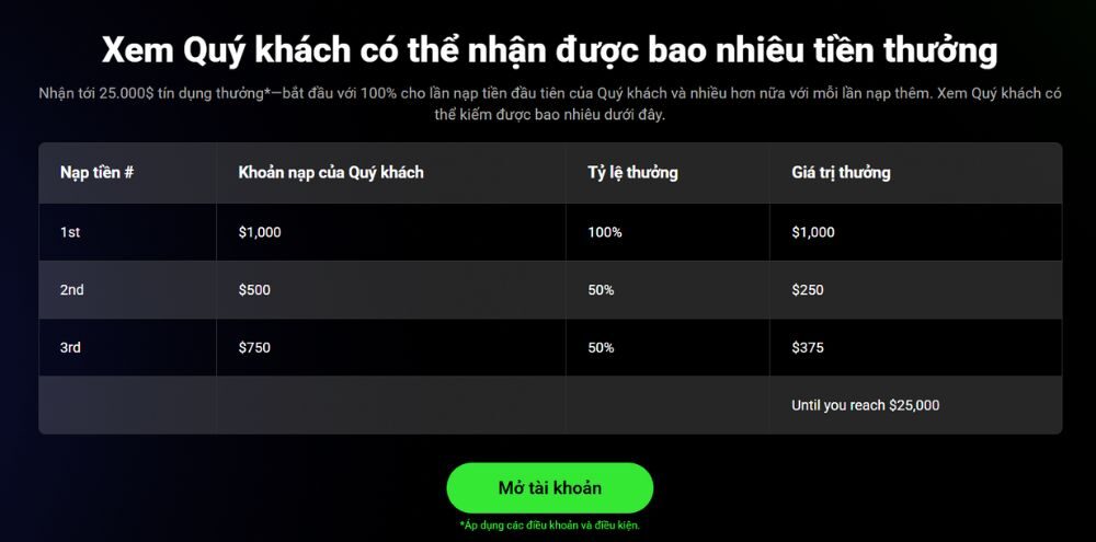 Hướng Dẫn Chi Tiết Cách Đáp Ứng Điều Kiện Nhận Bonus Hiệu Quả