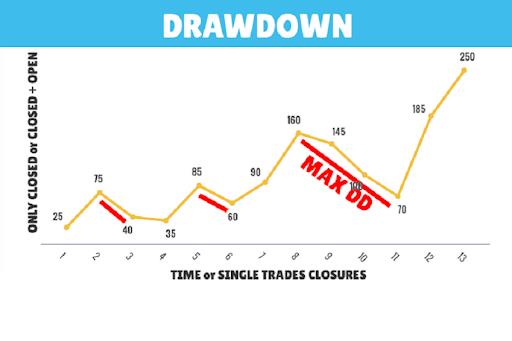 drawdown là gì