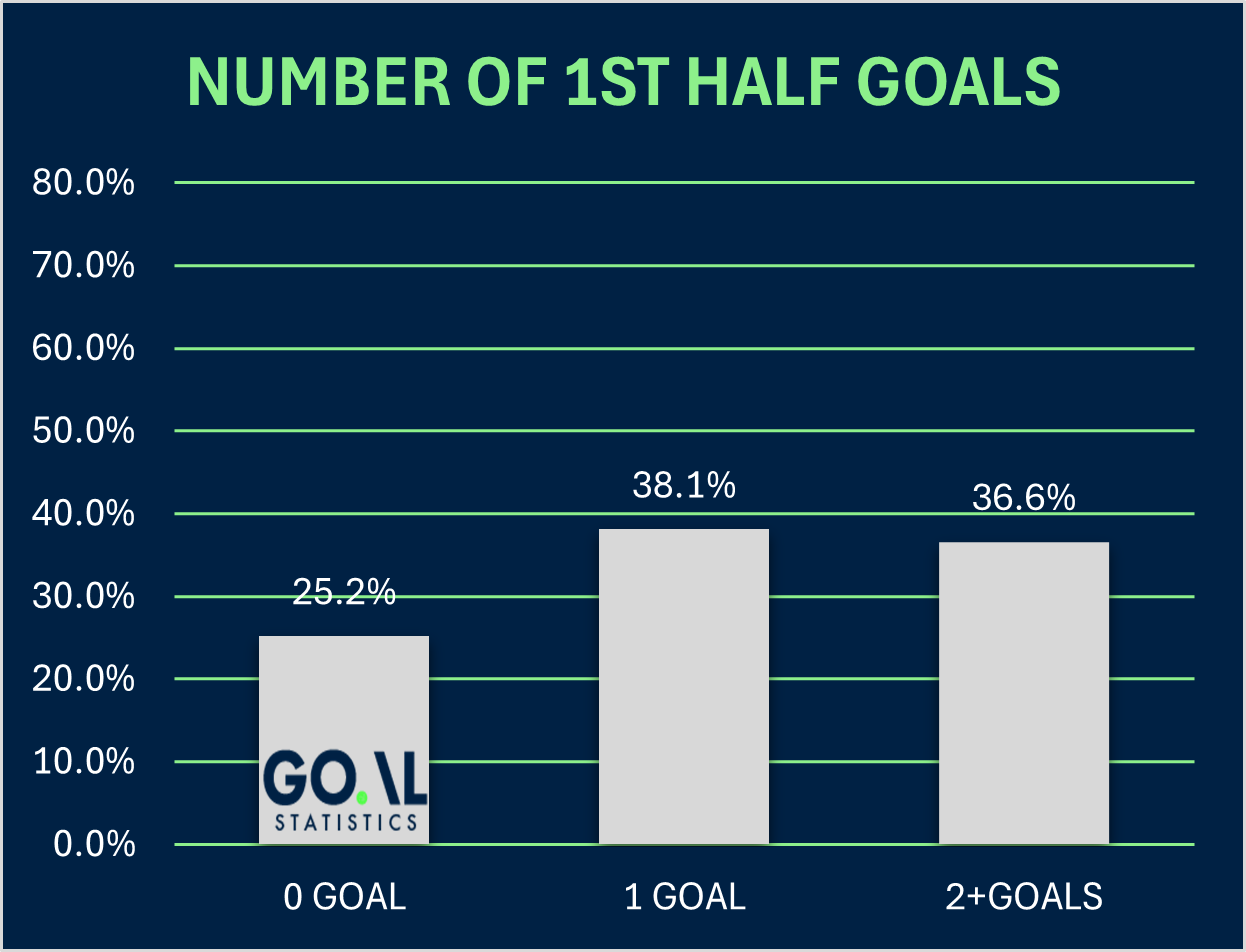 first half goals là gì - Image 2