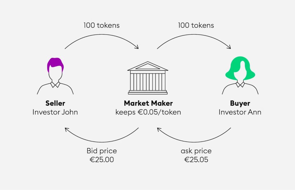 market maker là gì
