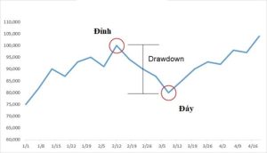 maximum drawdown là gì