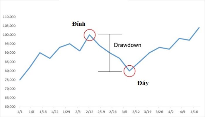 maximum drawdown là gì - Image 1